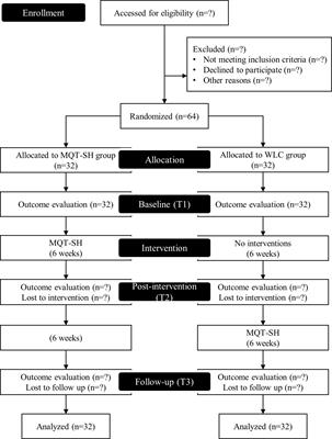 Effectiveness of mindfulness and Qigong training for self-healing in patients with Hwabyung and depressive disorder: a protocol for a randomized controlled trial
